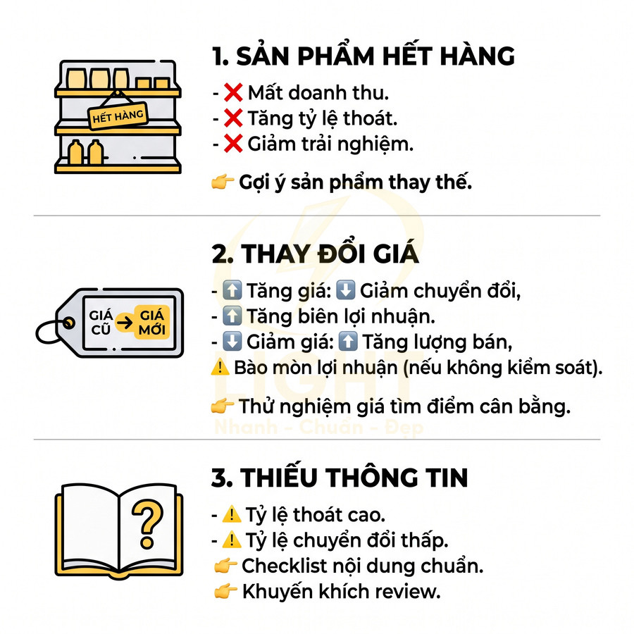 Infographic tiếng Việt về sản phẩm hết hàng, thay đổi giá và thiếu thông tin ảnh hưởng chuyển đổi bán hàng