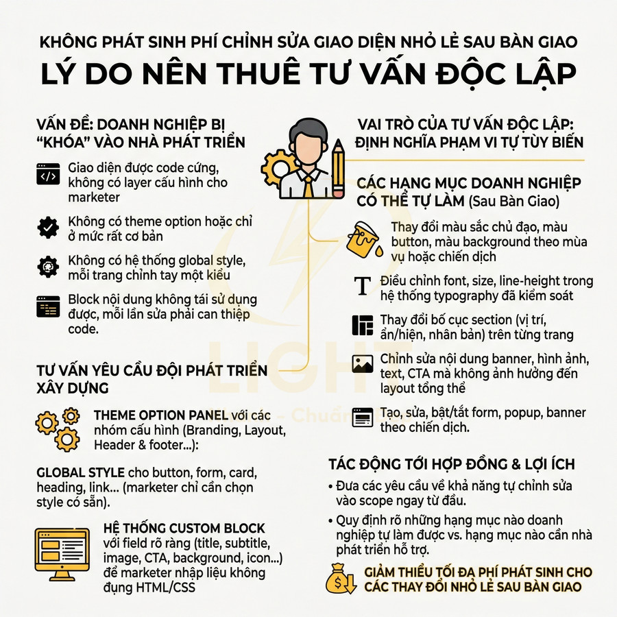 Infographic lý do doanh nghiệp nên thuê tư vấn độc lập để tùy biến giao diện website và giảm chi phí chỉnh sửa