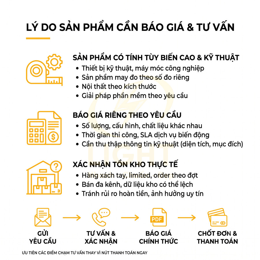 Infographic lý do sản phẩm cần báo giá và tư vấn, quy trình gửi yêu cầu đến chốt đơn thanh toán