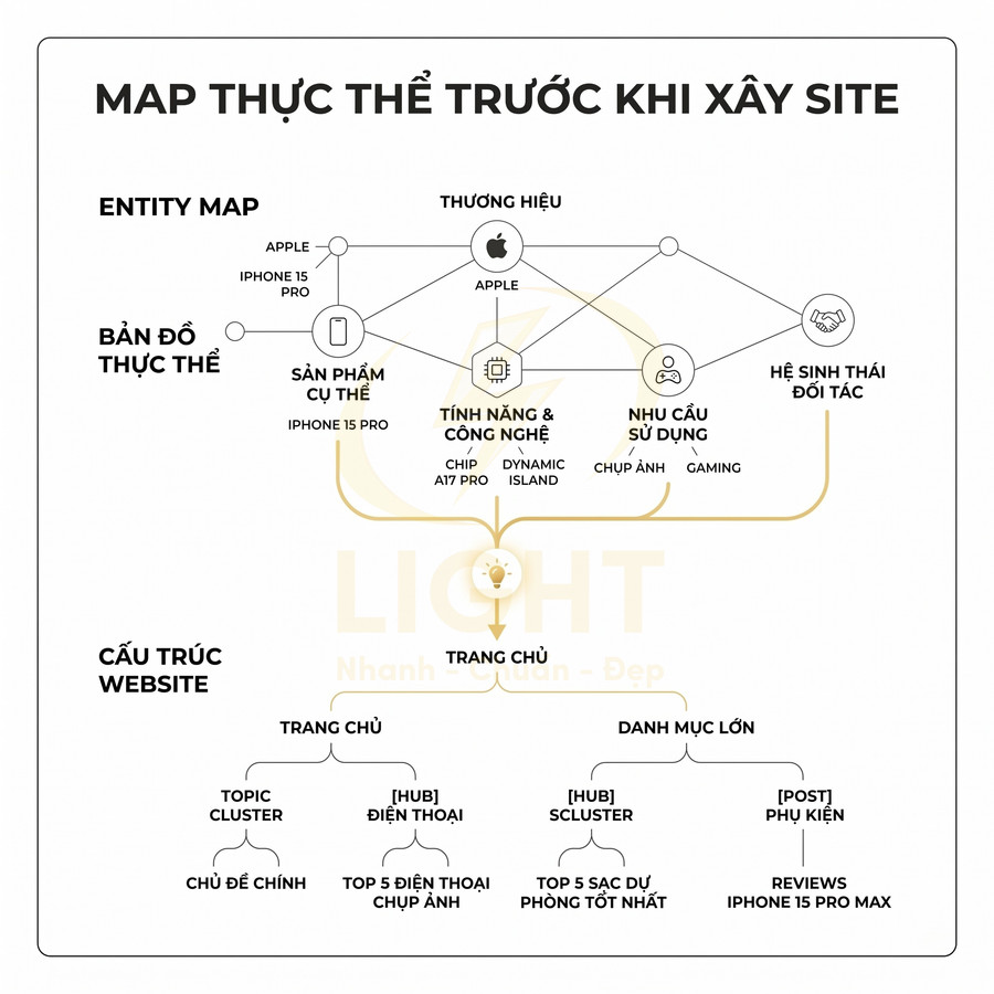 Sơ đồ entity map cho website giới thiệu iPhone 15 Pro của Apple với tính năng, nhu cầu sử dụng và cấu trúc trang chủ