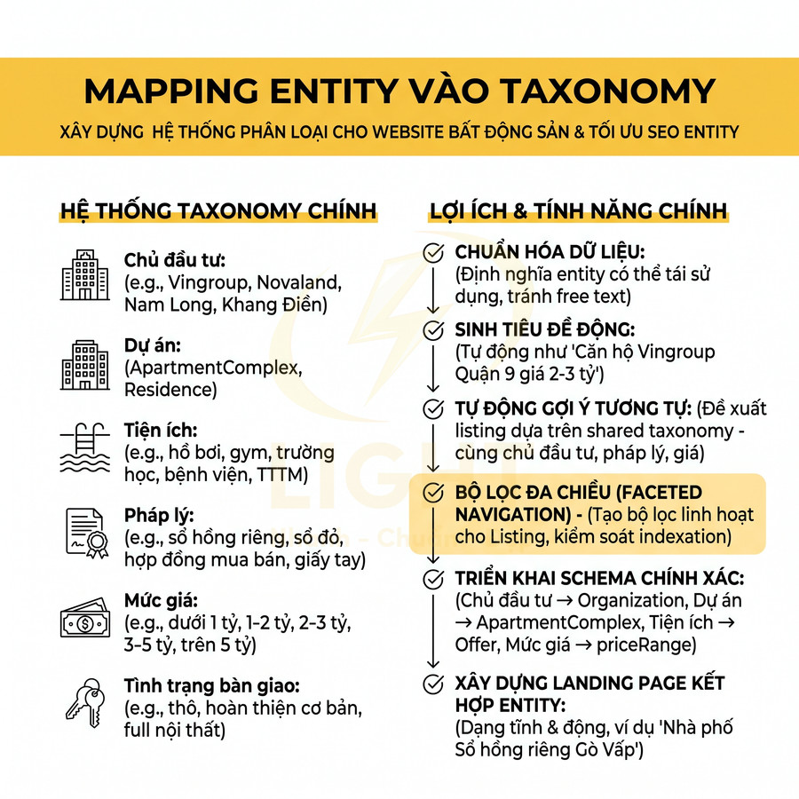 Infographic mapping entity vào taxonomy cho website bất động sản và tối ưu SEO entity