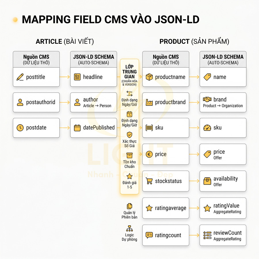 Sơ đồ mapping field CMS bài viết và sản phẩm sang JSON LD với lớp trung gian chuẩn hóa dữ liệu