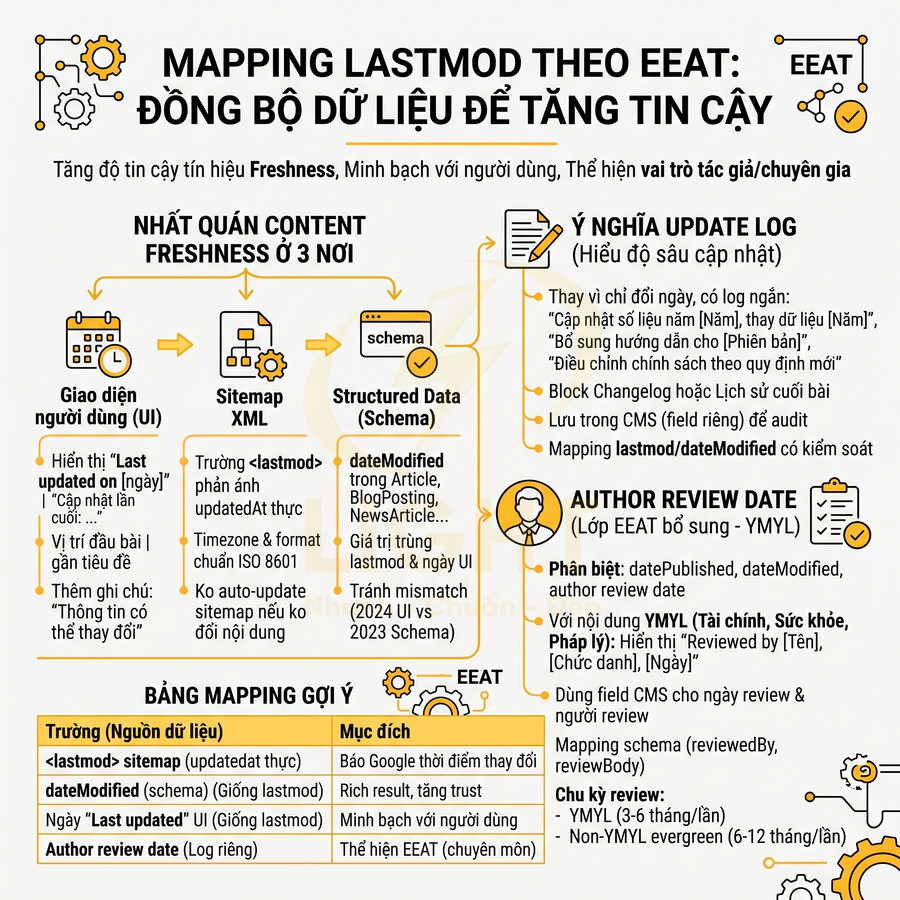 Infographic hướng dẫn mapping lastmod theo EEAT để đồng bộ dữ liệu, tăng độ tin cậy nội dung SEO