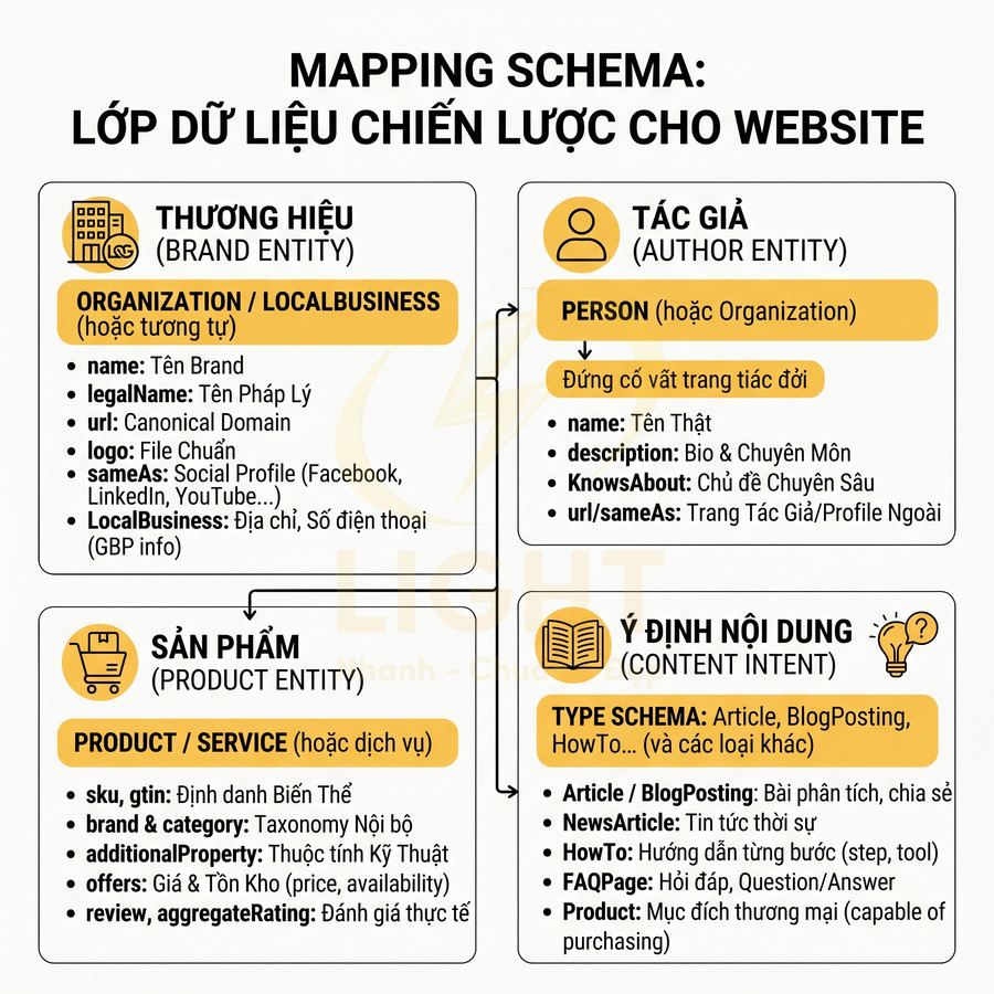 Sơ đồ mapping schema lớp dữ liệu chiến lược cho website gồm thương hiệu, tác giả, sản phẩm và ý định nội dung