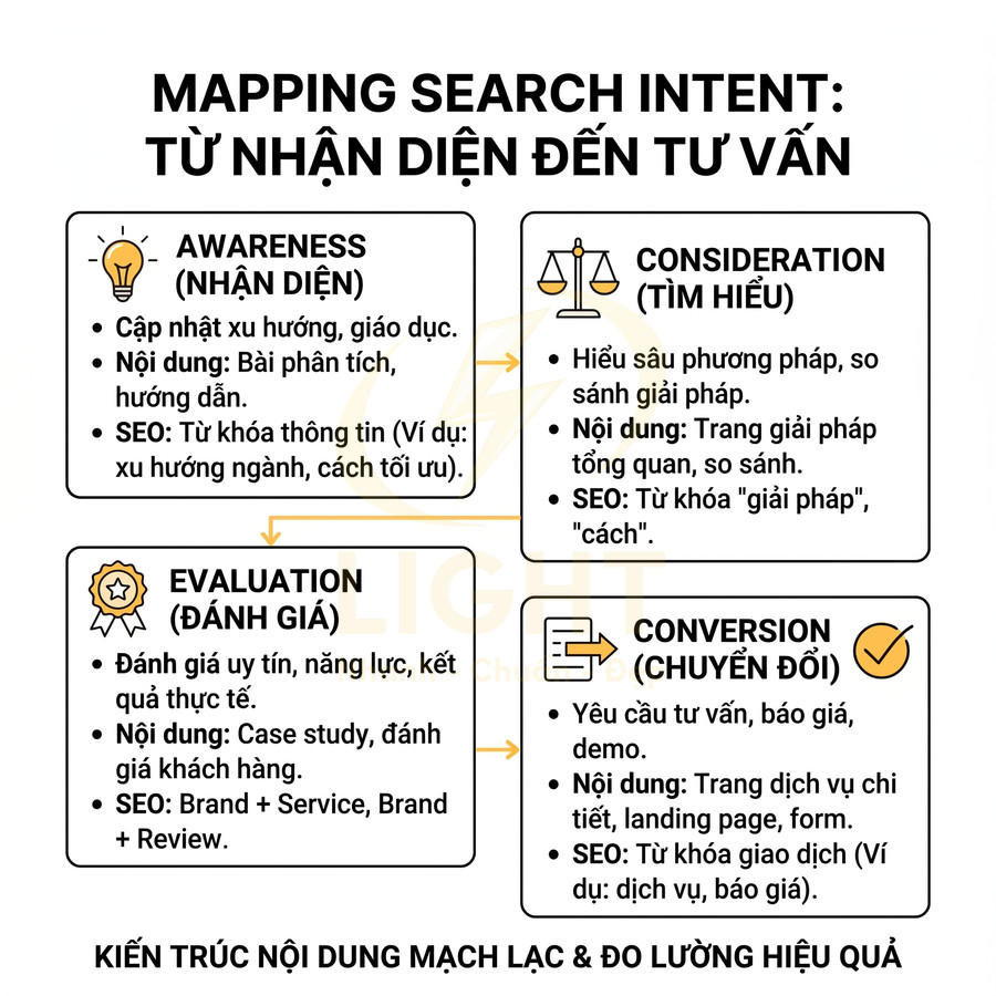 Sơ đồ mapping search intent từ awareness đến conversion với nội dung và từ khóa SEO cho từng giai đoạn