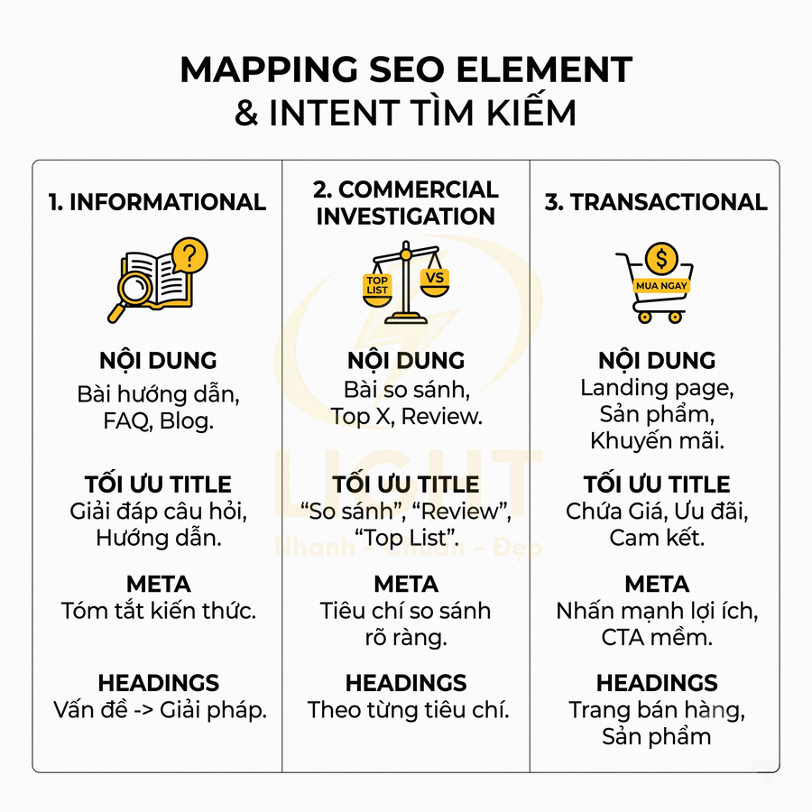 Bảng tóm tắt mapping SEO element với intent tìm kiếm informational, commercial investigation và transactional