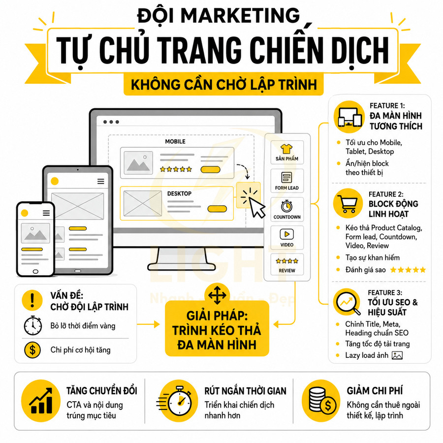 Infographic trình bày giải pháp trình kéo thả đa màn hình giúp đội marketing tự tạo trang chiến dịch không cần lập trình