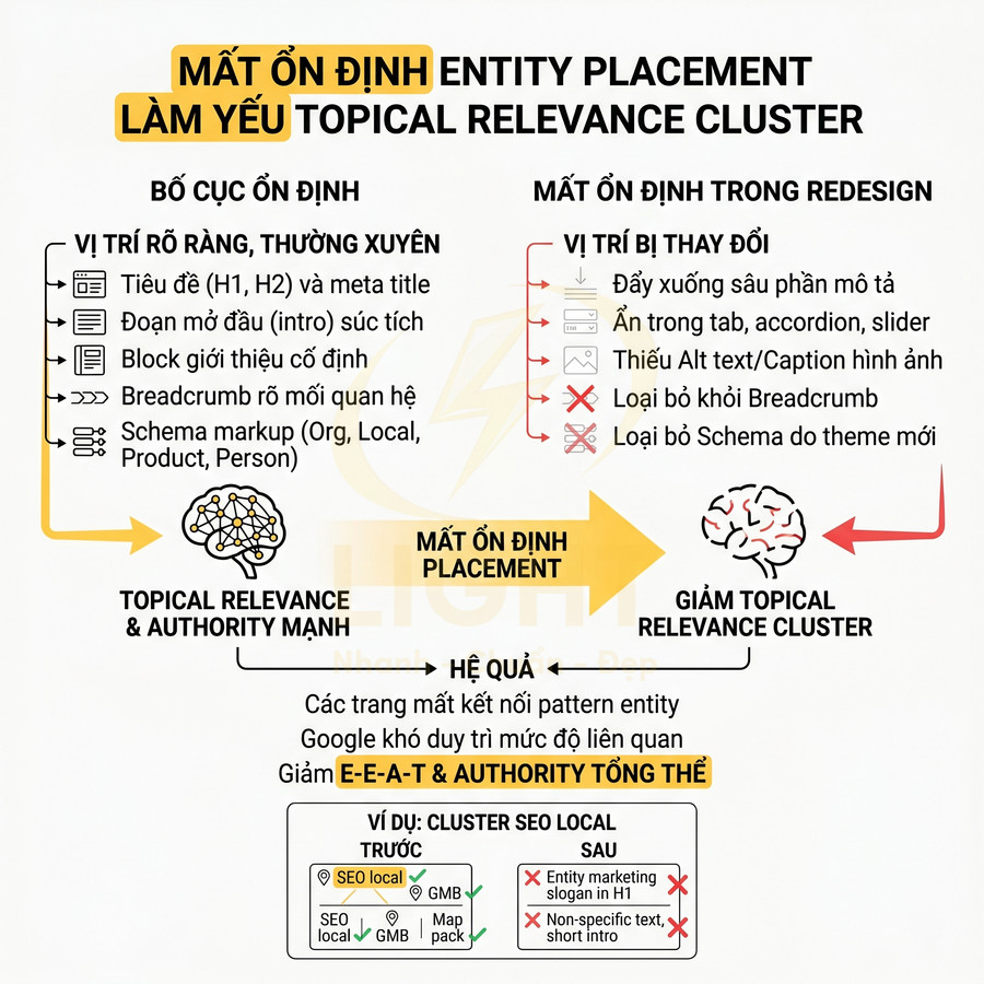 Infographic tiếng Việt giải thích ảnh hưởng của entity placement đến topical relevance và E-E-A-T trong SEO website