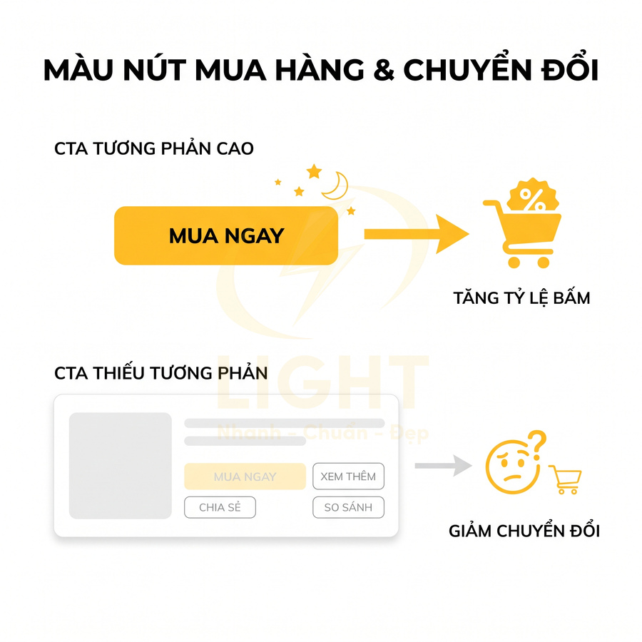 Minh họa so sánh nút mua ngay màu vàng nổi bật và nút CTA mờ nhạt ảnh hưởng đến tỷ lệ chuyển đổi mua hàng