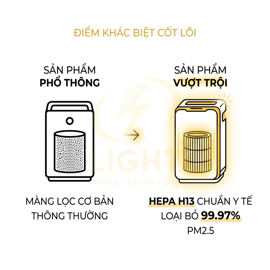 So sánh máy lọc không khí thường và máy lọc HEPA H13 chuẩn y tế loại bỏ 99.97 phần trăm bụi PM2.5