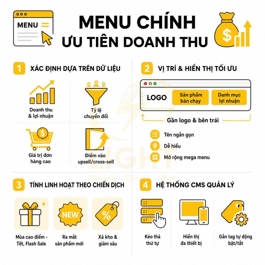 Infographic hướng dẫn tối ưu menu chính website để ưu tiên doanh thu và quản lý bằng hệ thống CMS