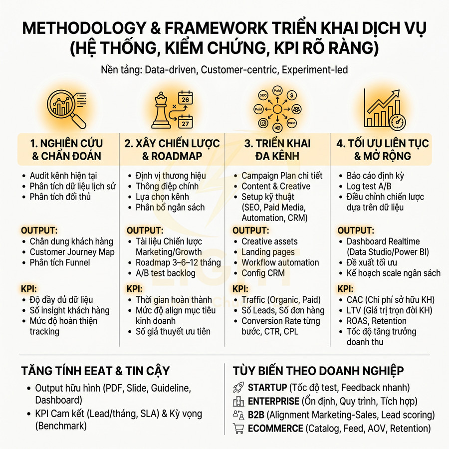 Framework triển khai dịch vụ marketing đa kênh với 4 bước nghiên cứu, chiến lược, triển khai và tối ưu liên tục
