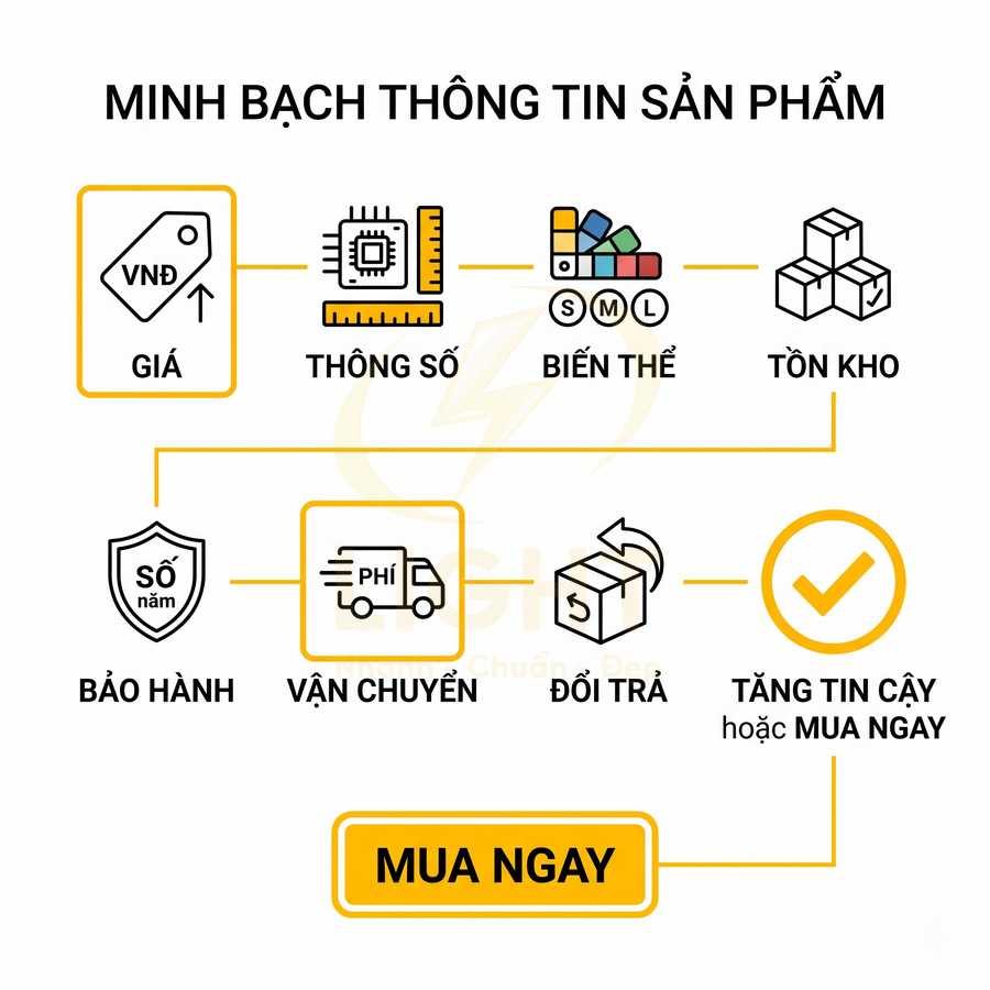Minh bạch thông tin sản phẩm với giá, thông số, biến thể, tồn kho, bảo hành, vận chuyển, đổi trả và nút mua ngay