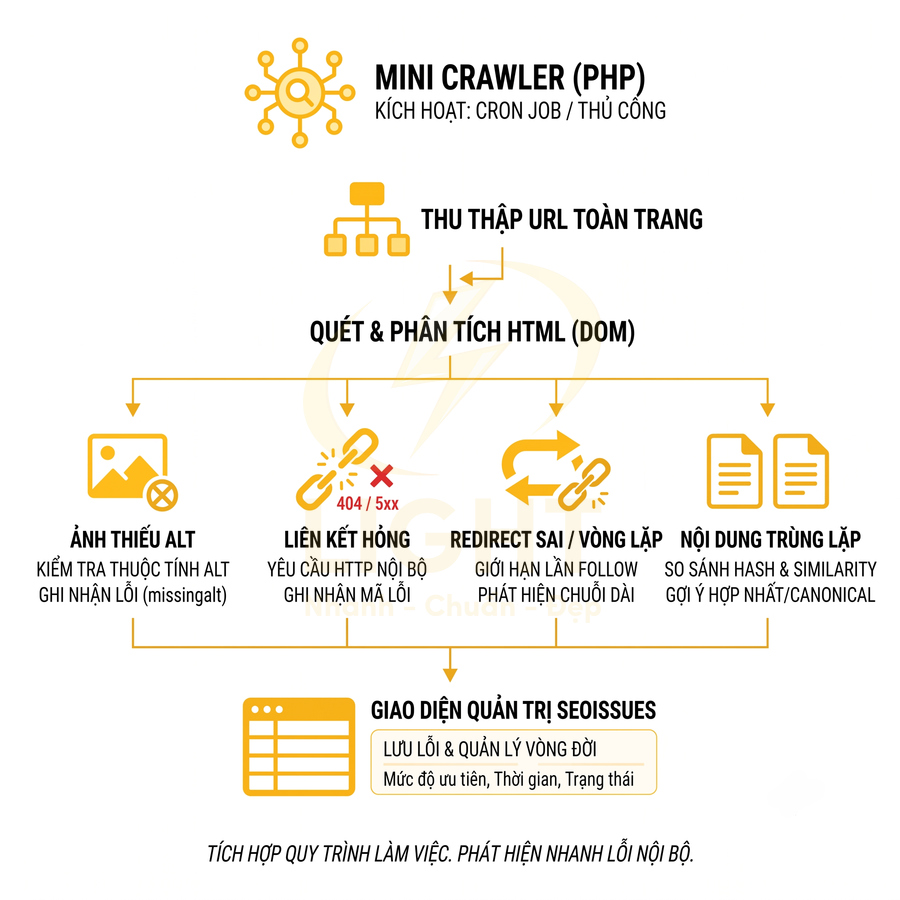 Sơ đồ mini crawler PHP thu thập URL, quét HTML để phát hiện ảnh thiếu alt, liên kết hỏng, redirect sai và nội dung trùng lặp
