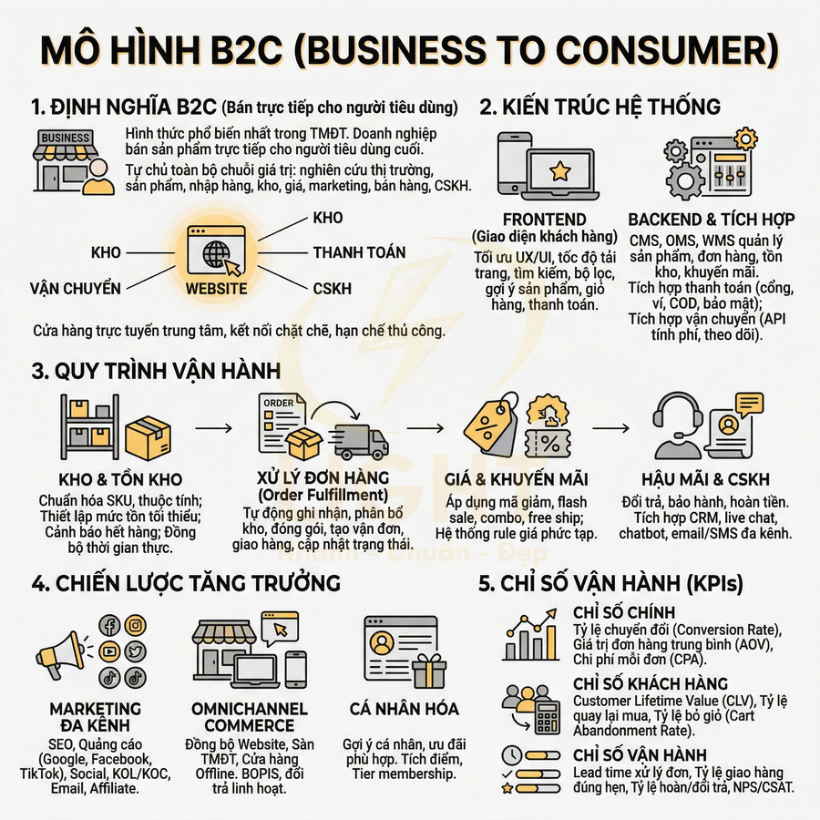 Mô hình kinh doanh B2C trình bày định nghĩa, kiến trúc hệ thống, quy trình vận hành, chiến lược tăng trưởng và KPI