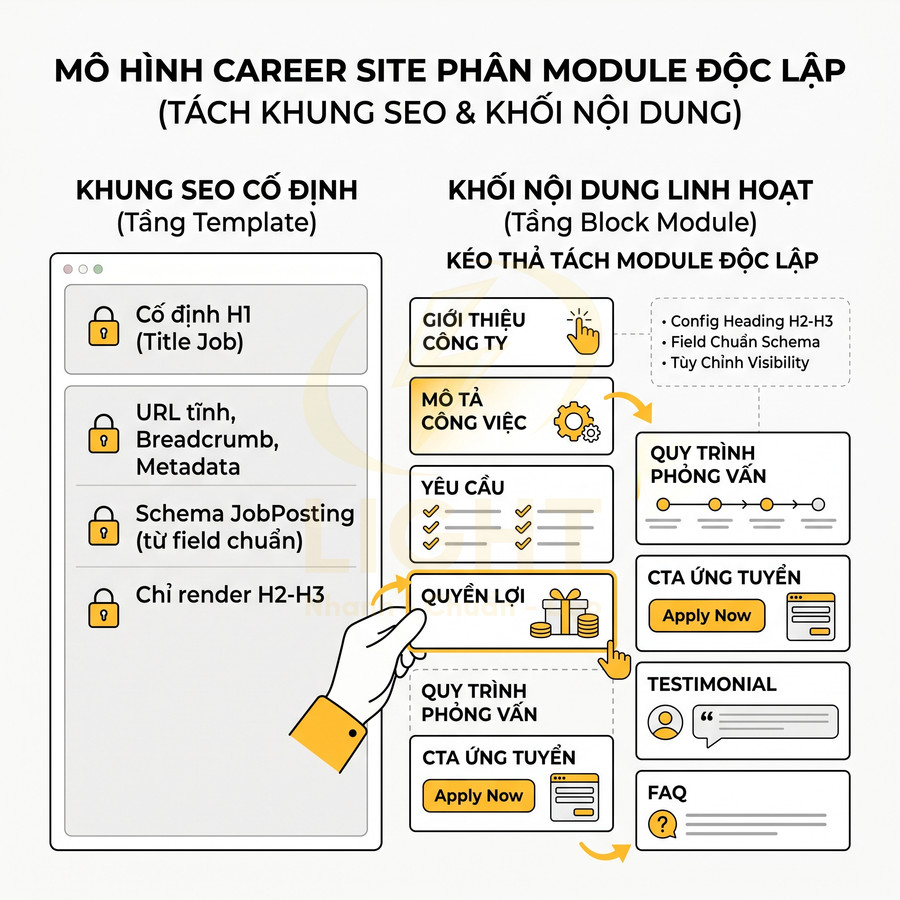 Mô hình career site tách khung SEO cố định và khối nội dung linh hoạt dạng module kéo thả