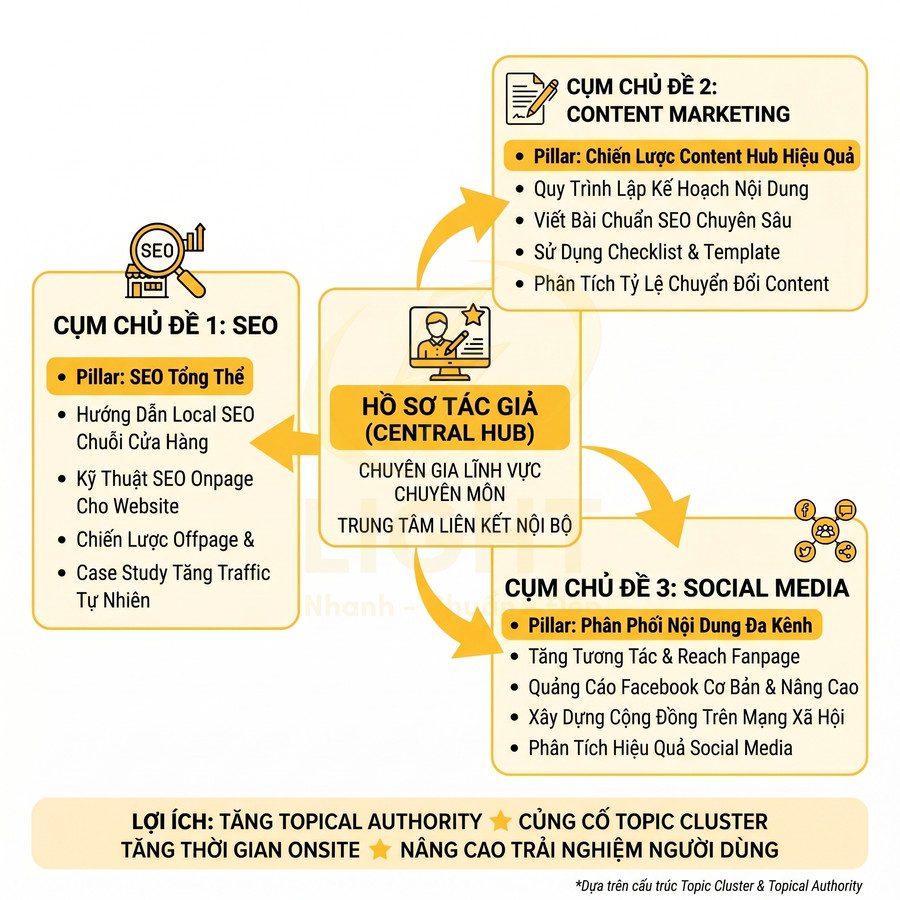 Mô hình content hub với hồ sơ tác giả liên kết ba cụm chủ đề SEO, content marketing và social media