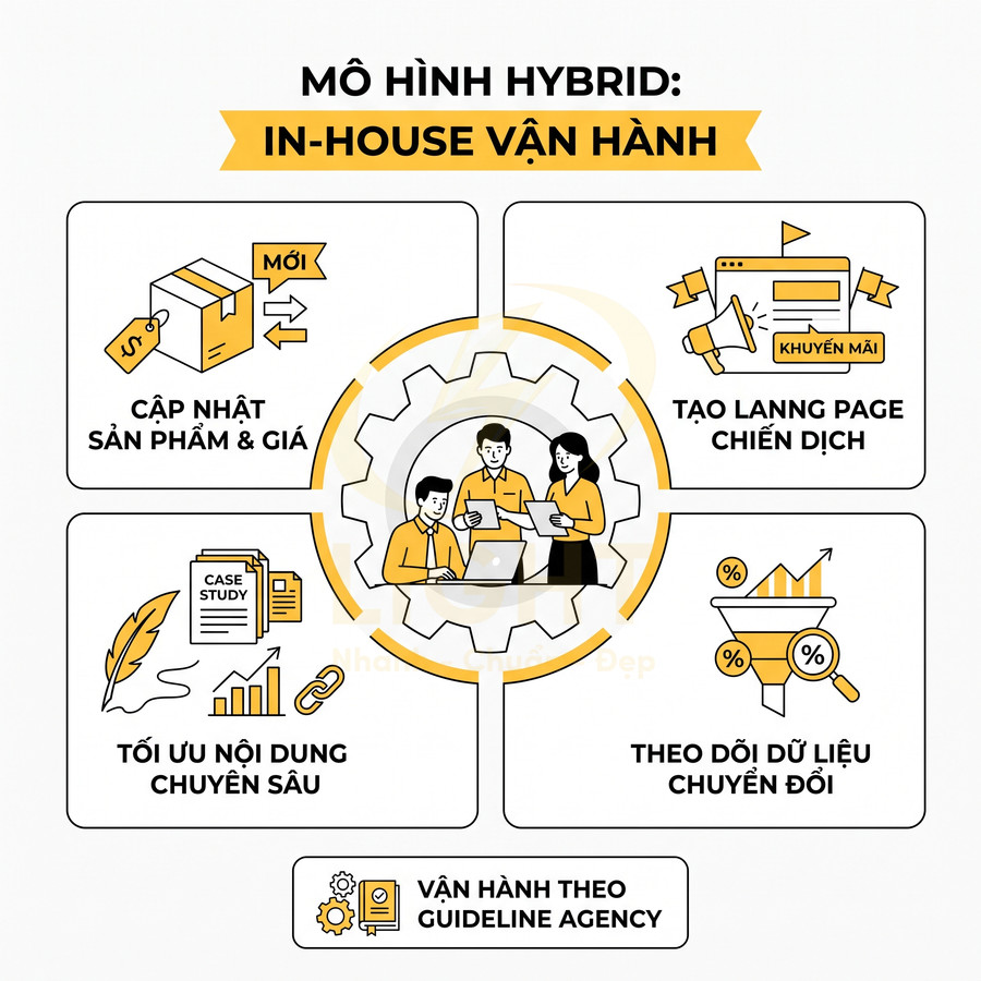 Mô hình hybrid in-house vận hành marketing: cập nhật sản phẩm, tạo landing page, tối ưu nội dung, theo dõi dữ liệu chuyển đổi