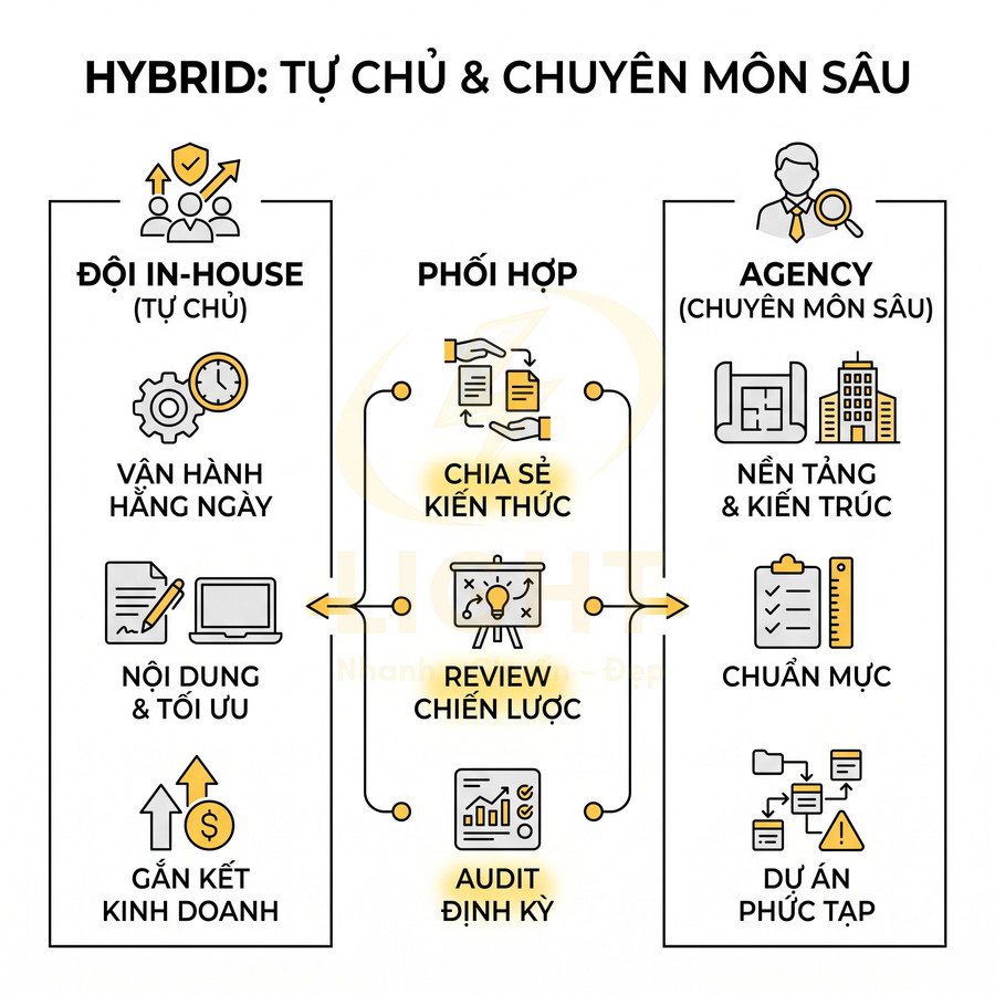 Mô hình marketing hybrid kết hợp đội inhouse tự chủ và agency chuyên môn sâu cùng chia sẻ kiến thức, review chiến lược