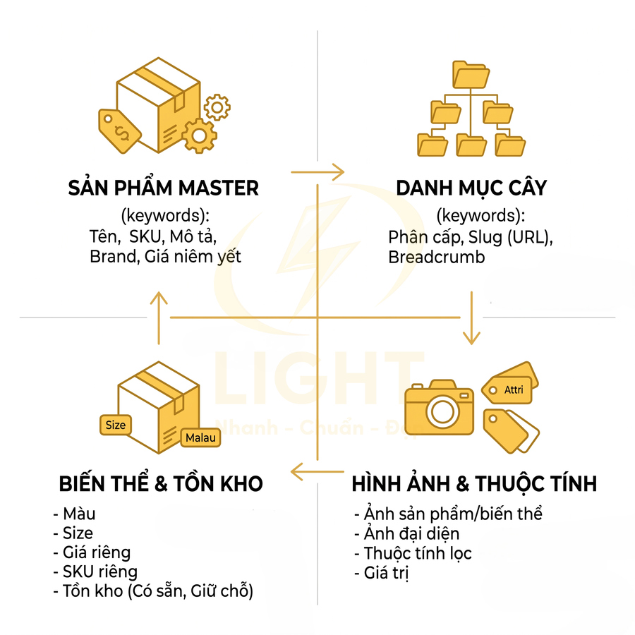 Sơ đồ cấu trúc dữ liệu sản phẩm ecommerce gồm sản phẩm master, danh mục cây, biến thể tồn kho và hình ảnh thuộc tính