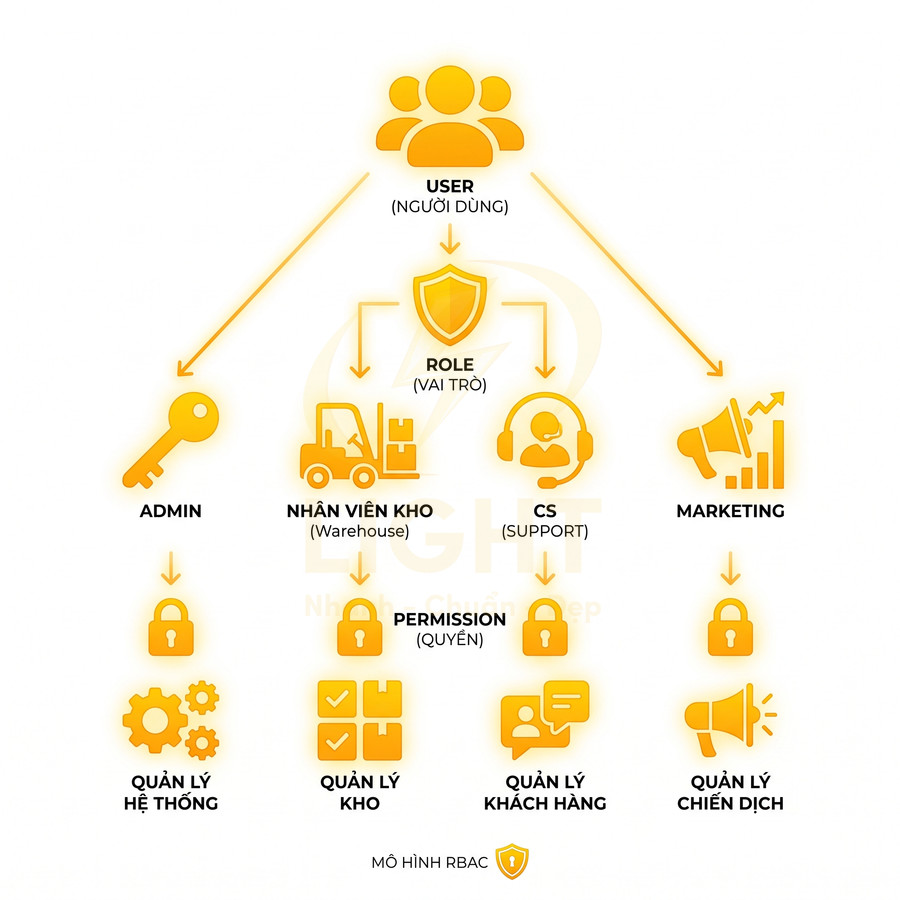 Sơ đồ mô hình RBAC phân quyền người dùng theo vai trò admin, nhân viên kho, CS, marketing và các quyền quản lý