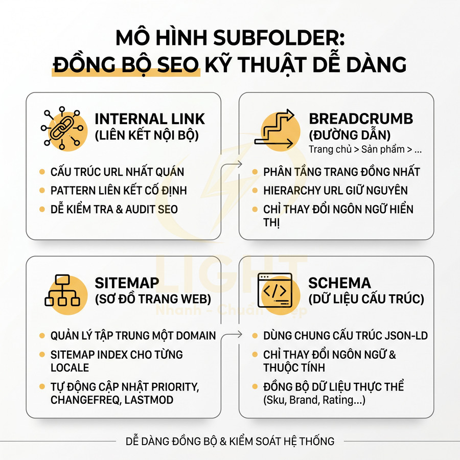 Mô hình subfolder tối ưu SEO kỹ thuật với internal link, breadcrumb, sitemap và schema trình bày dạng infographic