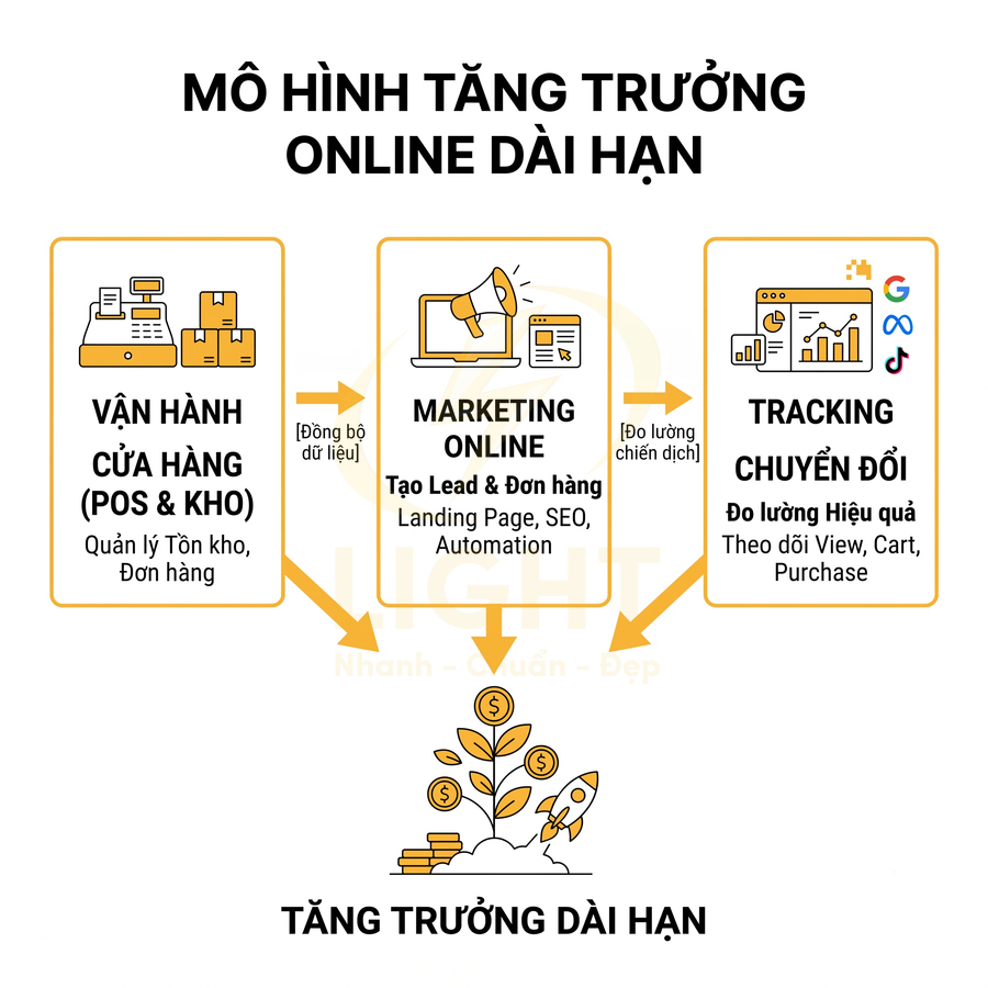 Mô hình tăng trưởng online dài hạn với vận hành cửa hàng, marketing online và tracking chuyển đổi kết nối cùng nhau