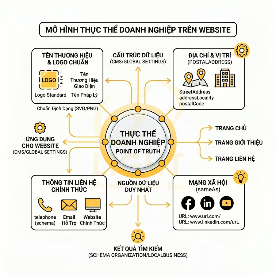 Sơ đồ mô hình thực thể doanh nghiệp trên website với các thành phần dữ liệu và kênh hiển thị liên quan