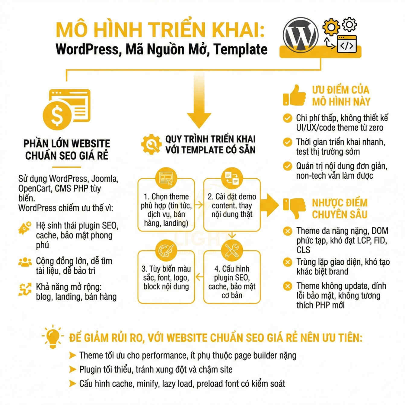 Infographic mô hình triển khai website chuẩn SEO giá rẻ bằng WordPress mã nguồn mở và template có sẵn