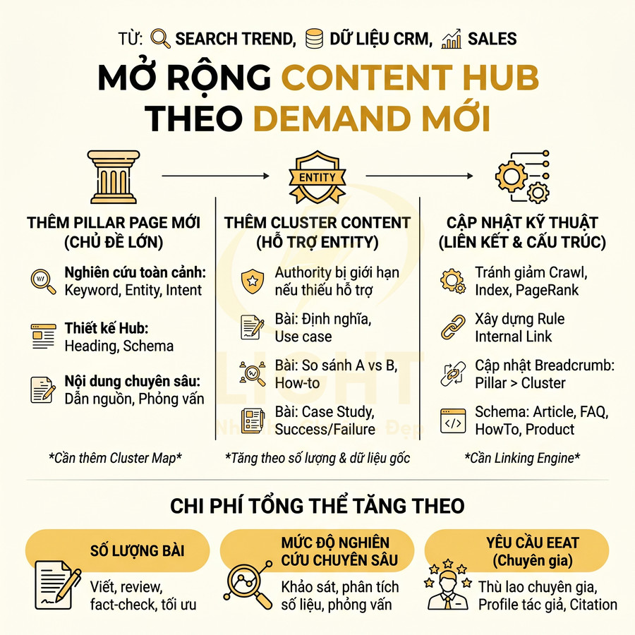 Infographic quy trình mở rộng content hub theo demand mới với pillar page, cluster content và cập nhật kỹ thuật SEO