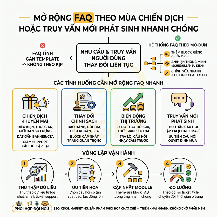 Infographic quy trình mở rộng FAQ theo mùa chiến dịch, các tình huống cần cập nhật nhanh và vòng lặp vận hành FAQ