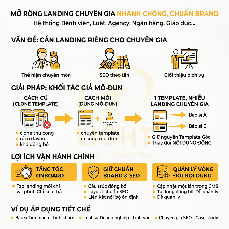 Mô hình khối tác giả mô-đun giúp tạo nhiều landing page chuyên gia nhanh, chuẩn brand và tối ưu SEO