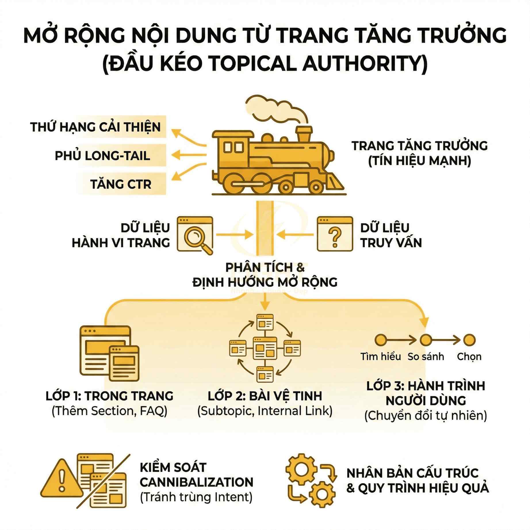 Sơ đồ chiến lược mở rộng nội dung SEO từ trang tăng trưởng với các lớp bài viết và hành trình người dùng