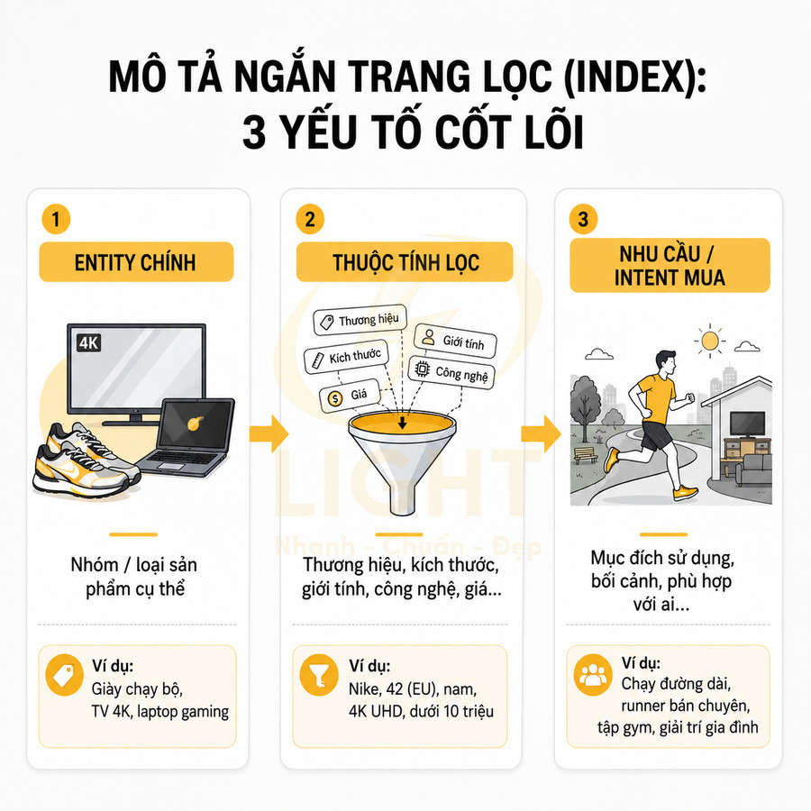 Infographic mô tả cách chọn giày chạy bộ, TV 4K và laptop gaming theo thuộc tính lọc và nhu cầu sử dụng