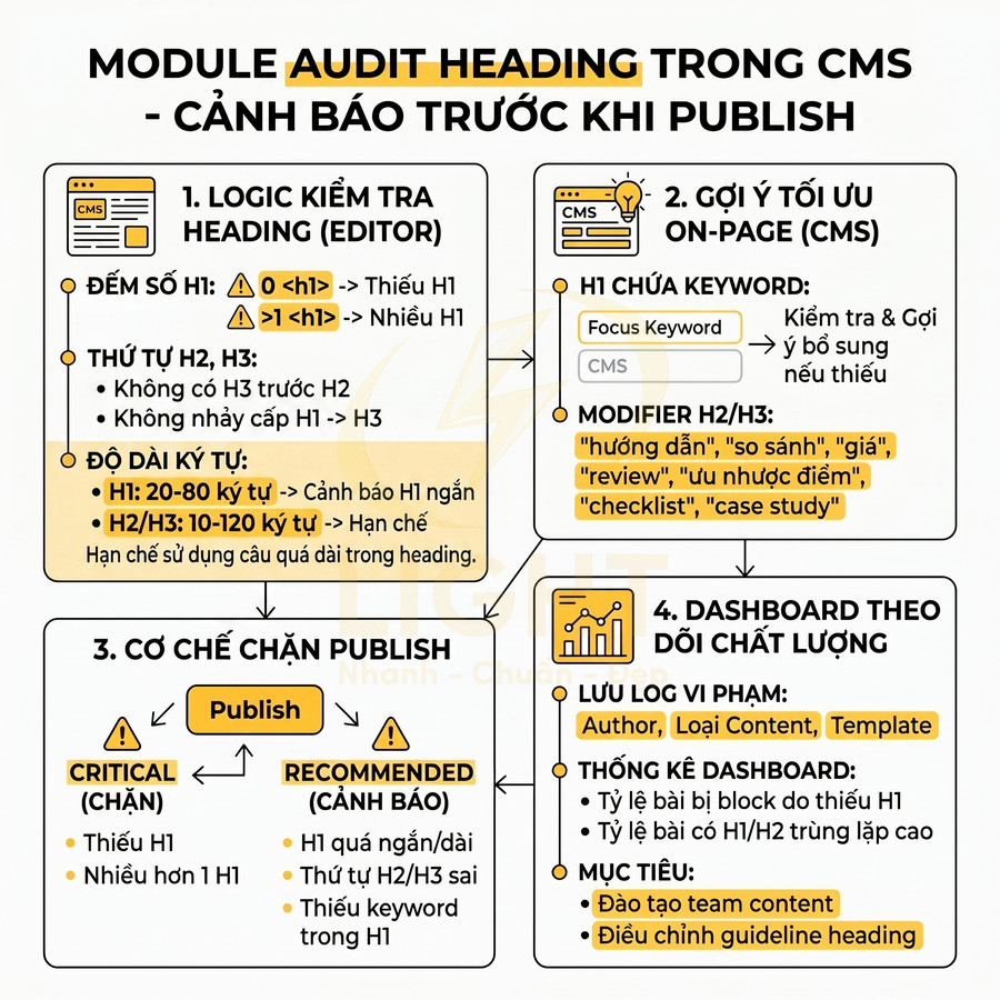 Mô tả module audit heading trong CMS với logic kiểm tra H1 H2 H3, chặn publish và dashboard theo dõi chất lượng nội dung