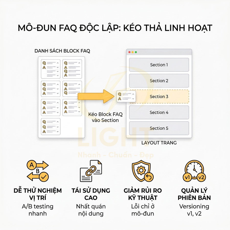 Mô-đun FAQ độc lập kéo thả linh hoạt vào các section trang web, dễ thử nghiệm vị trí và tái sử dụng nội dung