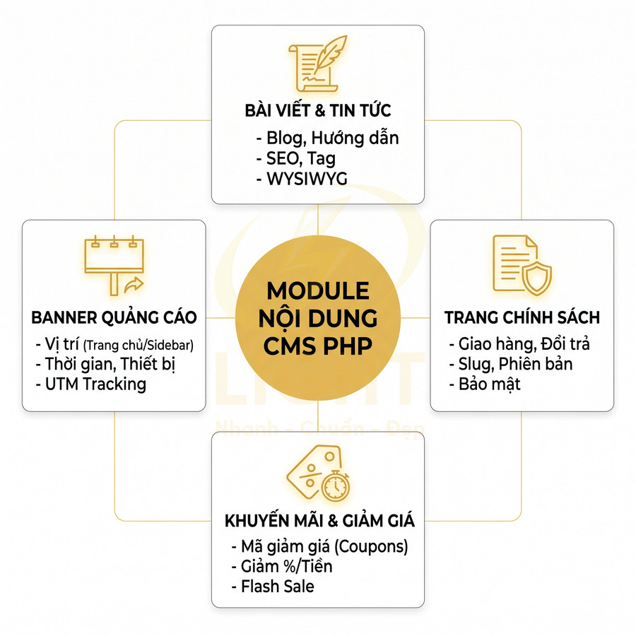 Module nội dung CMS PHP với các tính năng bài viết, banner quảng cáo, trang chính sách, khuyến mãi và giảm giá