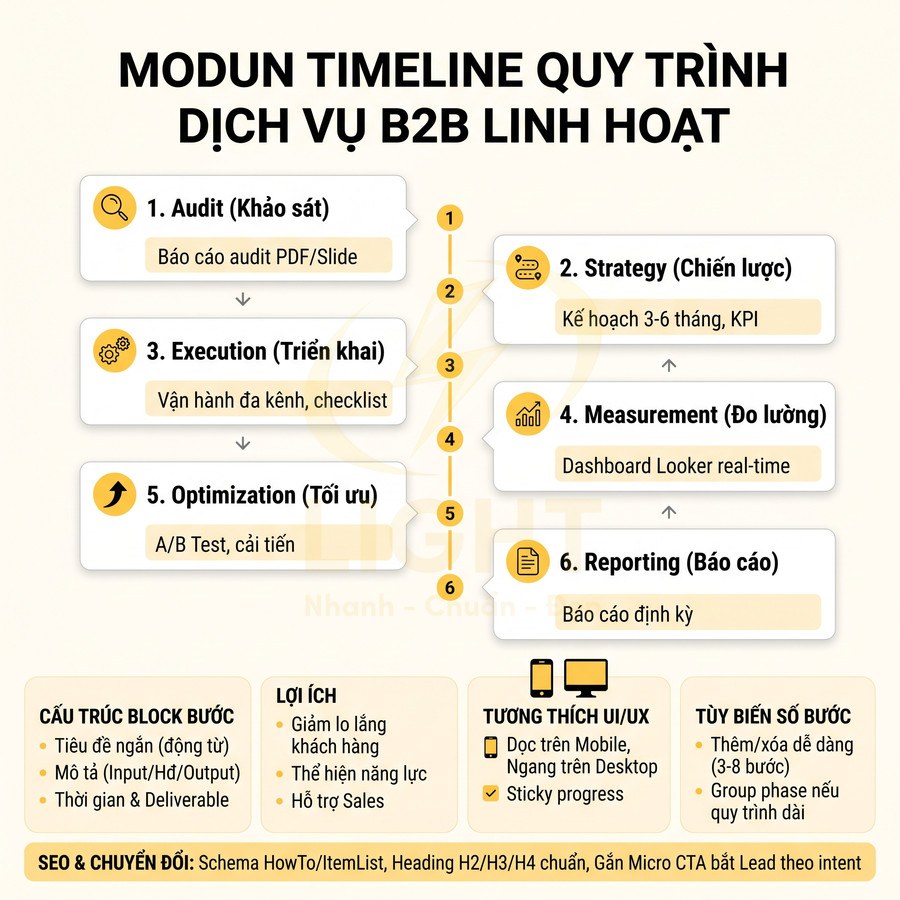 Timeline quy trình dịch vụ B2B linh hoạt gồm 6 bước từ audit, chiến lược, triển khai đến đo lường và báo cáo