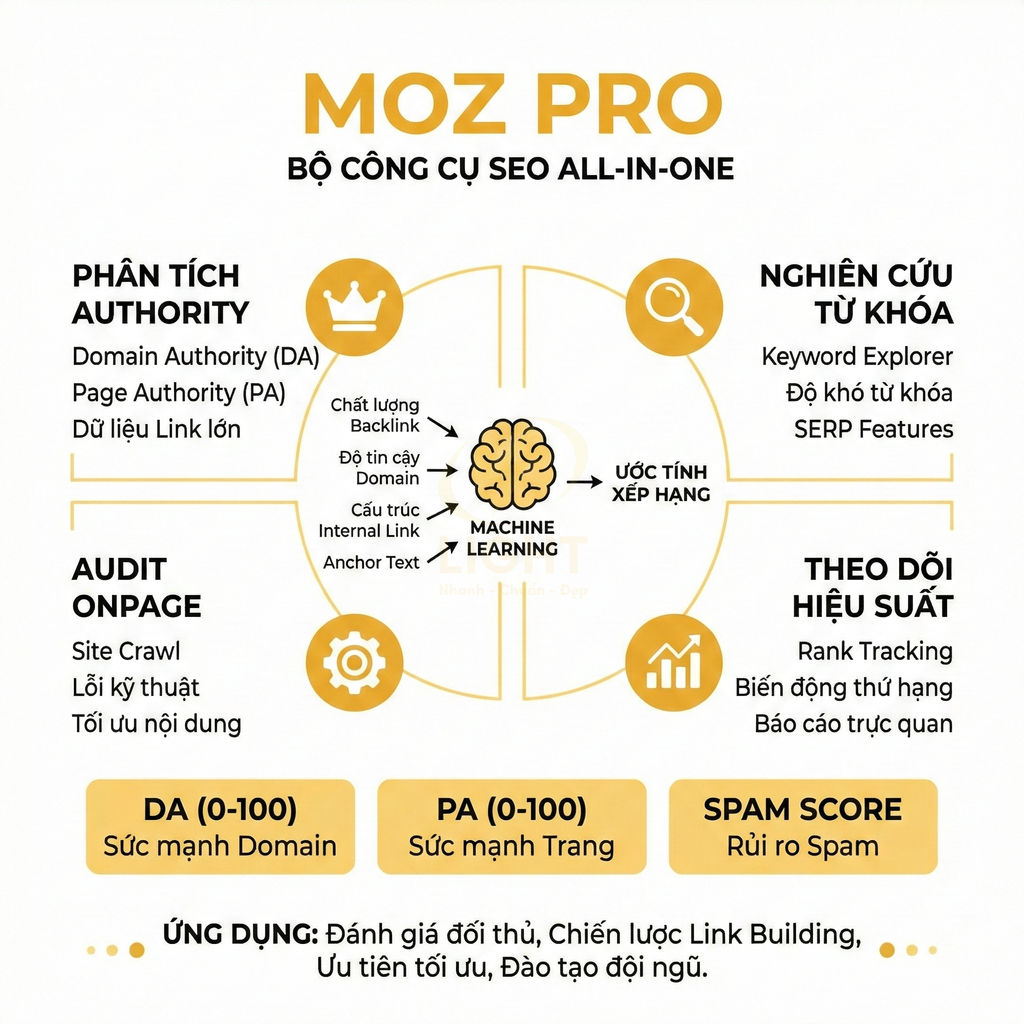 Tổng quan tính năng bộ công cụ SEO all in one Moz Pro với phân tích authority, audit onpage, nghiên cứu từ khóa