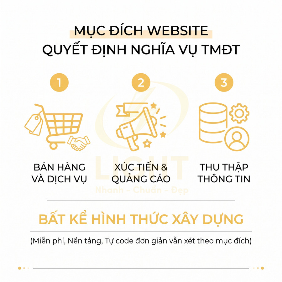 Infographic mục đích website quyết định nghĩa vụ TMĐT: bán hàng dịch vụ, xúc tiến quảng cáo, thu thập thông tin