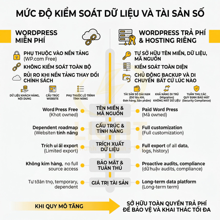 So sánh mức độ kiểm soát dữ liệu giữa WordPress miễn phí và WordPress trả phí dùng hosting riêng