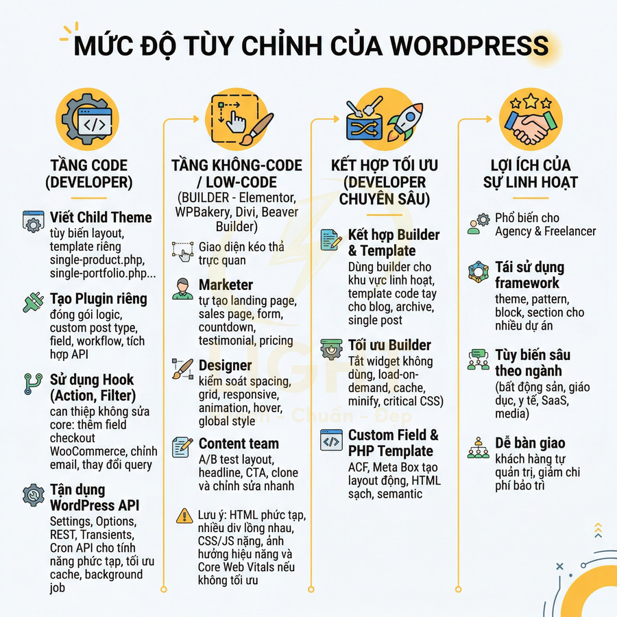Mức độ tùy chỉnh WordPress từ tăng code, no code, kết hợp tối ưu và lợi ích linh hoạt cho website