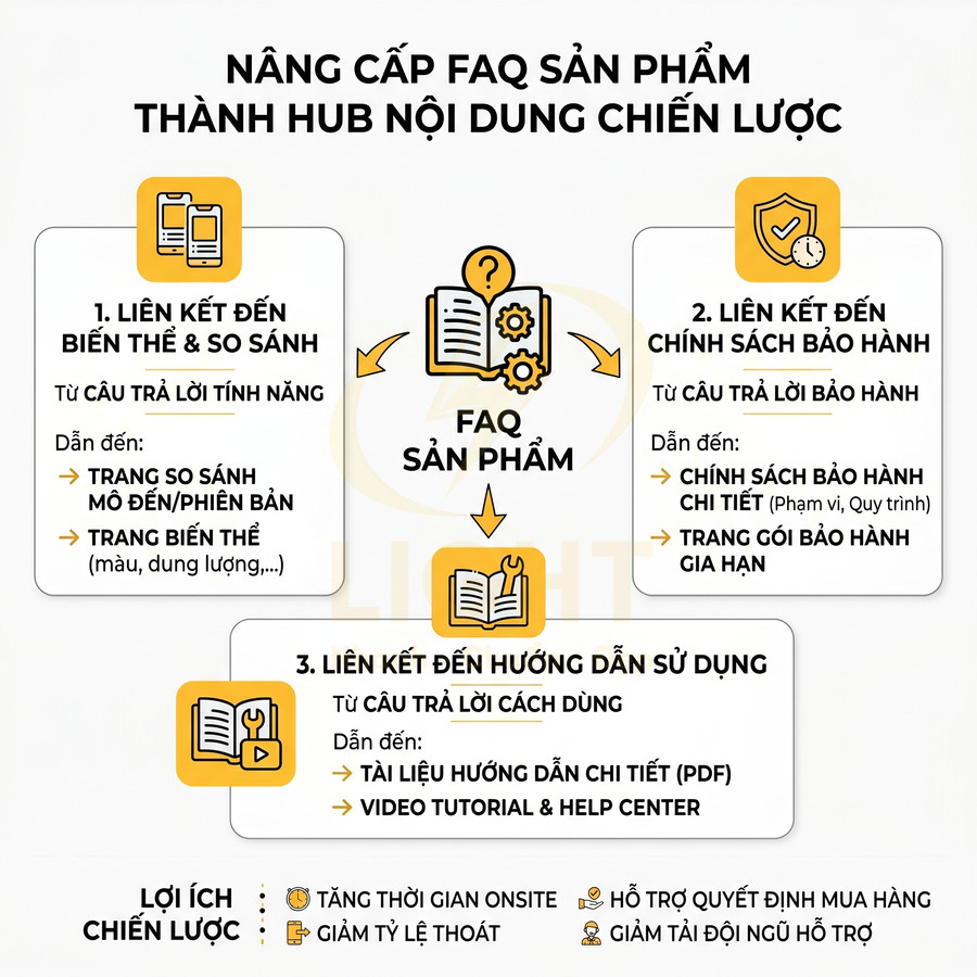 Mô hình nâng cấp FAQ sản phẩm thành hub nội dung chiến lược với liên kết so sánh, bảo hành và hướng dẫn sử dụng