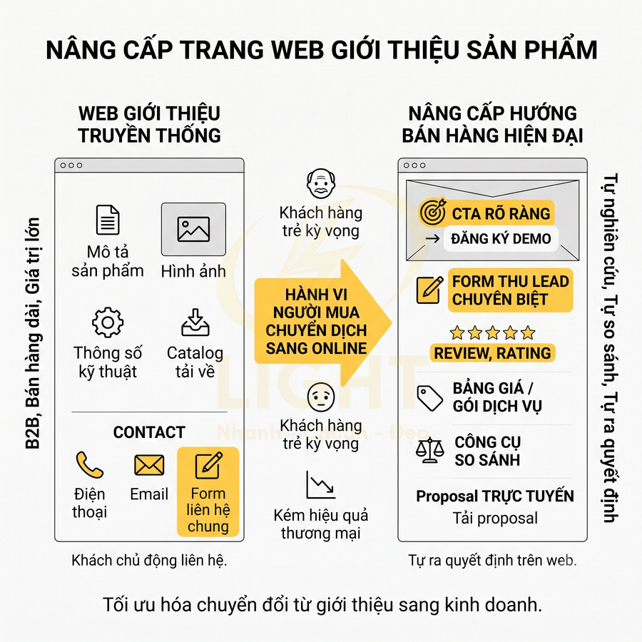 So sánh web giới thiệu sản phẩm truyền thống và trang web bán hàng hiện đại với CTA, form thu lead, review và bảng giá