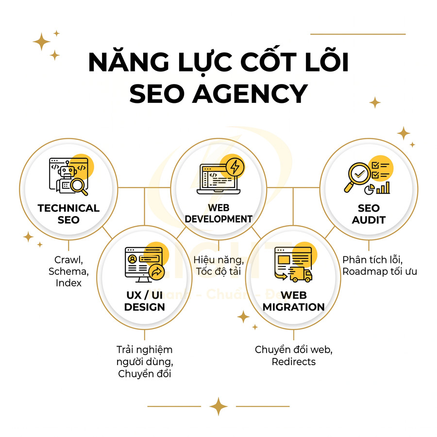 Năng lực cốt lõi SEO Agency với technical SEO, web development, UX UI design, web migration và SEO audit