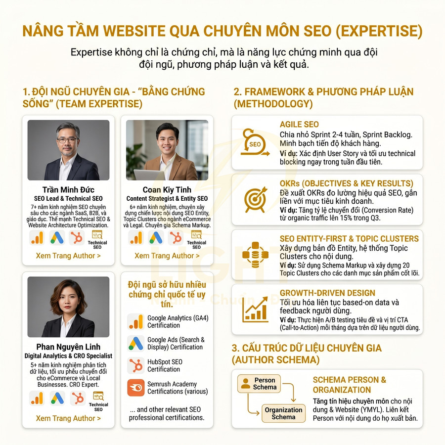 Infographic giới thiệu đội ngũ chuyên gia SEO, phương pháp luận và cấu trúc dữ liệu Author Schema nâng tầm website