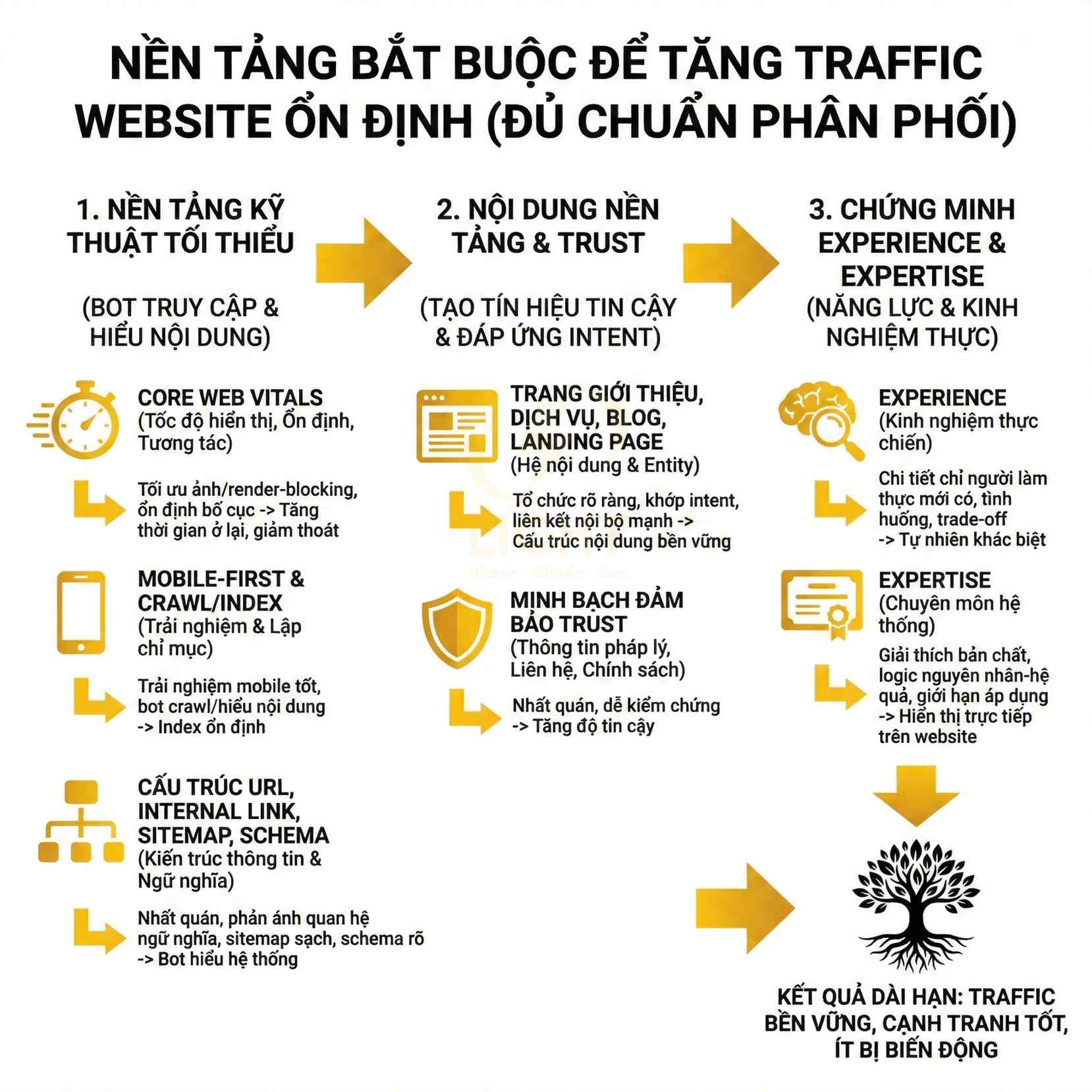 Nền tảng bắt buộc để tăng traffic website ổn định với 3 nhóm yếu tố kỹ thuật nội dung và trải nghiệm