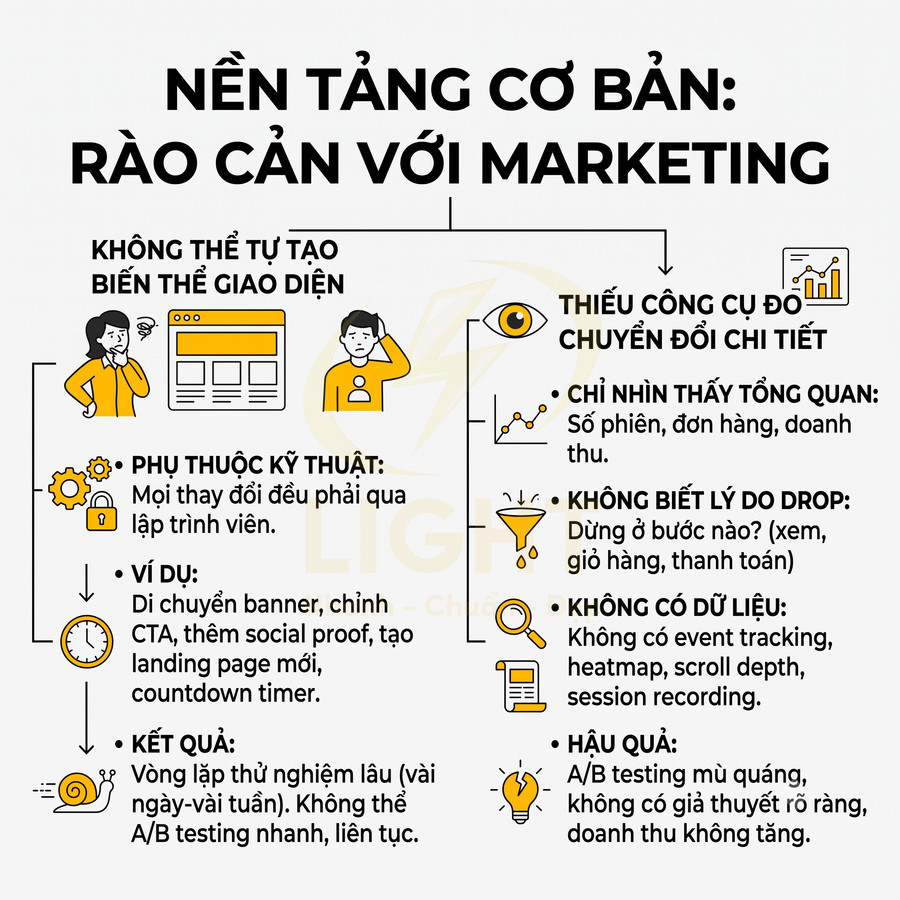 Nội dung infographic về nền tảng cơ bản gây rào cản cho marketing và hạn chế A/B testing, đo lường chuyển đổi chi tiết