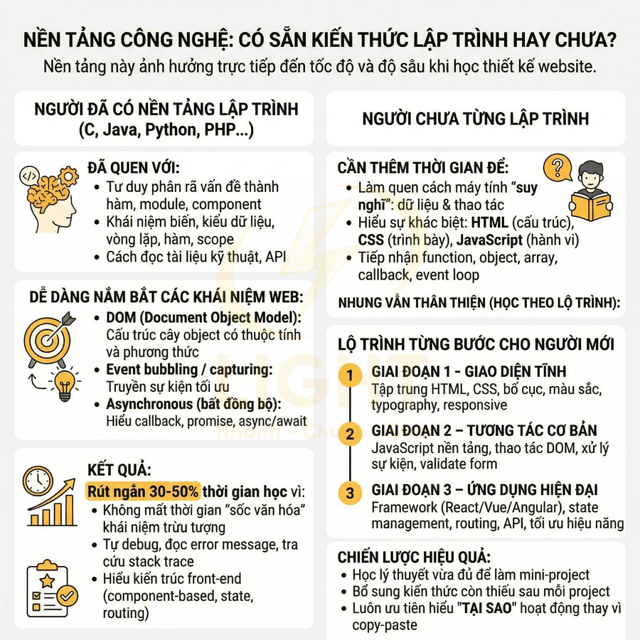 Infographic lộ trình học lập trình web cho người có nền tảng và người mới bắt đầu, so sánh kiến thức và kết quả đạt được