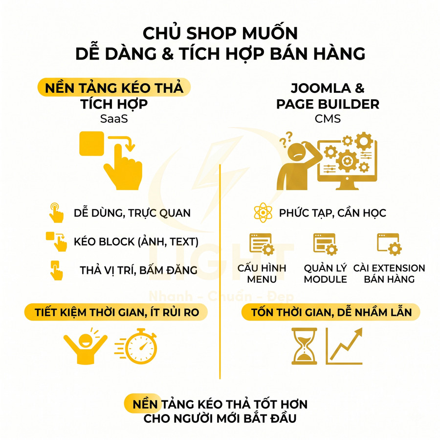 So sánh nền tảng kéo thả SaaS với Joomla Page Builder cho chủ shop mới bắt đầu bán hàng
